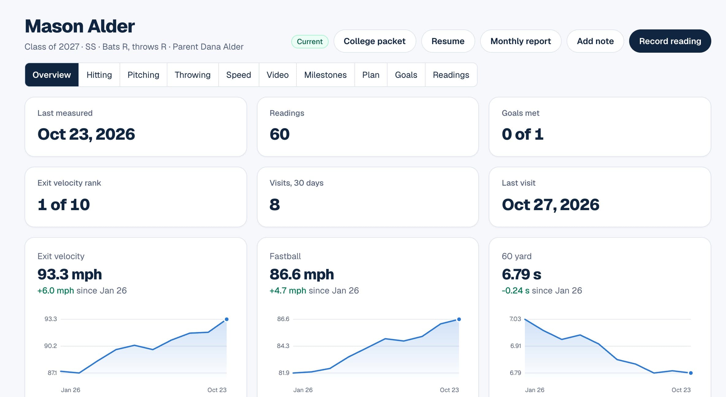 An athlete's record in ProvenPlayer: last measured, readings, goals and a chart for each metric